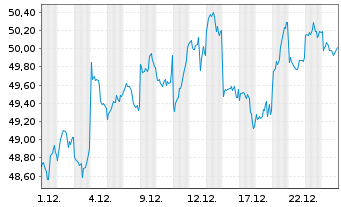 Chart Xtrackers MSCI Japan - 1 Monat
