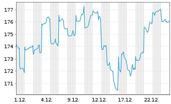 Chart HSBC GIF-Frontier Markets Namens-Ant. A Dis. o.N. - 1 Monat