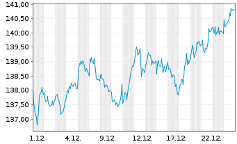 Chart UBS(L)FS-UBS MSCI EMU S.Cap UE - 1 Monat