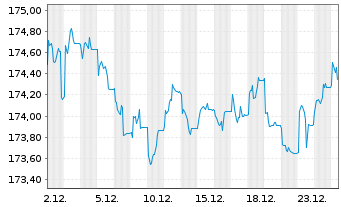 Chart Xtrackers II Global Gov.Bond - 1 Monat