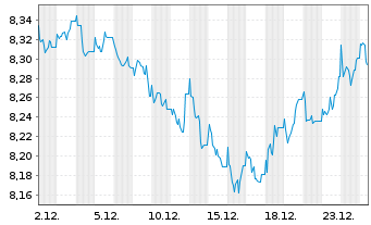 Chart Nordea 1-Norwegian Bond Fund Act. Nom. AP-NOK o.N. - 1 Monat