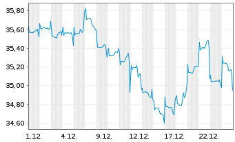 Chart Fidelity Fds-Asian Sm.Com.Fd Nam.Ant. A-EUR o.N. - 1 Monat