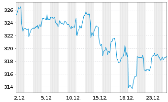 Chart Deka-Nachhaltigkeit Aktien Inh.Anteile CF(A) o.N. - 1 Month