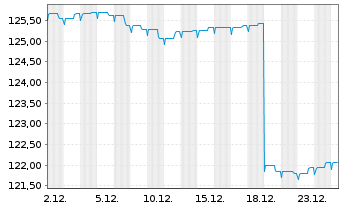 Chart Deka-Nachhaltigkeit Renten Inh.Anteile CF(A) o.N. - 1 Monat