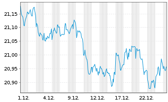 Chart UBS-ETF-Bl.Ba.US1-3Y.T.B.U.ETF - 1 Monat