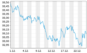Chart UBS-ETF-Bl.Ba.US7-10Y.T.B.UETF - 1 Monat