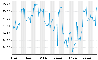 Chart BGF - Global Allocation Fund Act.Nom.Cl A4 USD oN - 1 Monat