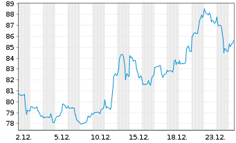 Chart BGF - World Gold Fund Act. Nominatives A4 USD o.N - 1 Monat
