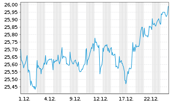 Chart Fidelity Fds-Gl.Div.Reg.Shs A QINCOME (G) EUR o.N. - 1 Monat