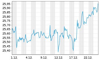 Chart Fidelity Fds-Gl.Div.Reg.Shs A MINCOME (G) EUR o.N. - 1 Monat