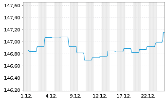 Chart Nordea 1-Eur. Cross Credit Act.Nom.BP EUR Acc. oN - 1 Monat
