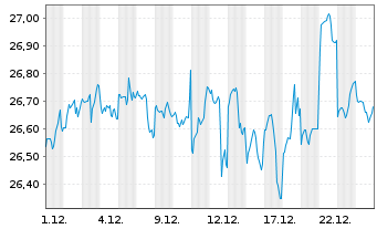 Chart ACMBernst.-Sele.Abs.Alpha Ptf. AA Acc.EUR Hed.o.N. - 1 Monat