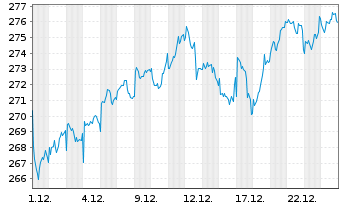 Chart DWS Inv.-German Equities Inhaber-Anteile LC o.N. - 1 Monat