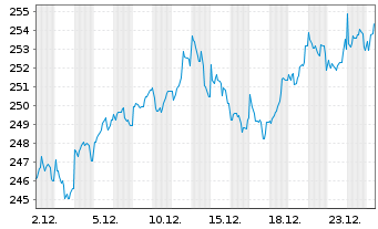 Chart DWS Inv.-German Equities Inhaber-Anteile LD o.N. - 1 Monat