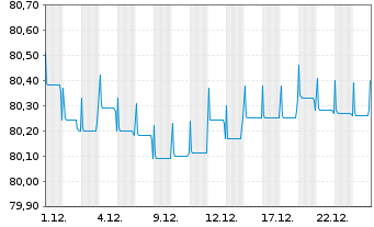 Chart DWS Inv.- China Bonds Inhaber-Anteile LDH o.N. - 1 Monat