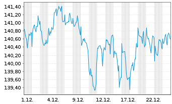 Chart Schroder ISF-Gl.Mul.-Ass.Inc. Ant.A USD Acc.o.N - 1 Monat