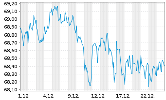 Chart Schroder ISF-Gl.Mul.-Ass.Inc. Ant.A USD Dis.o.N - 1 Monat