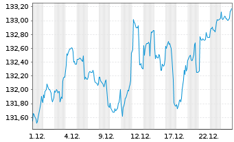 Chart Schroder ISF-Gl.Mul.-Ass.Inc. A EUR Hed.Acc.o.N - 1 Monat