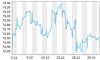 Chart Schroder ISF-Gl.Mul.-Ass.Inc. A EUR Hed.Dis.o.N - 1 Month