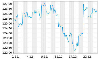Chart CT (Lux) Global Focus Namens-Anteile AE EUR o.N. - 1 Monat