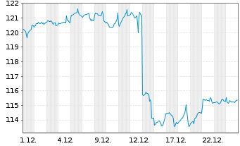 Chart AGIF-Allianz Income&Growth Inh.-Ant. A (H2-EUR) oN - 1 Monat