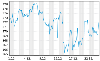 Chart Nordea 1-North Amer.Sta.Equ.Fd ActNomBP EUR Acc.oN - 1 Monat