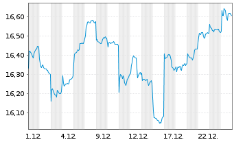 Chart Xtrackers CSI300 Swap - 1 Monat