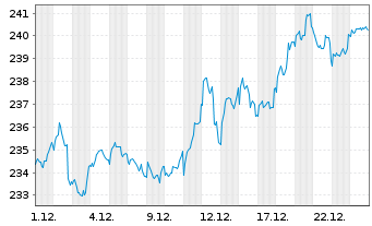 Chart DWS Inv.II-ESG Europ.Top Div. Inh.-Anteile LC o.N. - 1 Monat