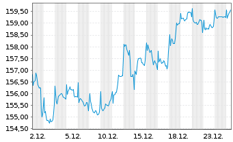Chart DWS Inv.II-ESG Europ.Top Div. Inh.-Anteile LD o.N. - 1 Month