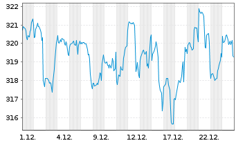 Chart DWS Inv.II-ESG US Top Dividend Inh.-Ant. LC o.N. - 1 Monat