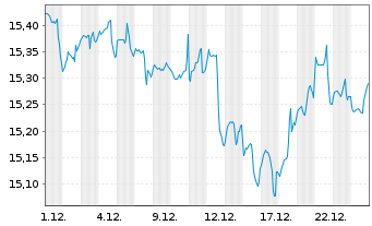Chart BGF-Global Multi-Asset Inc.Fd Act.Nom.A2 Acc.USD  - 1 Monat