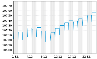 Chart AXA WORLD FDS-ACT EM SDB L.C. Nam.A.A Cap.EUR Hed - 1 Monat