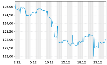 Chart Carmignac Portf.-Global Bond Ant.A USD acc Hdg  - 1 Monat