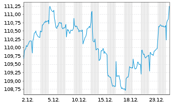 Chart Carmignac Portf.-Emerg.Patrim. N-Ant.A EUR Ydis oN - 1 Monat