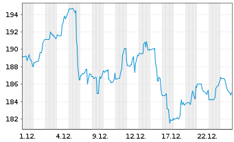 Chart DWS Inv.-Latin American Equit. Inh.Anteile NC o.N. - 1 Month