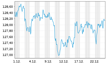Chart MainFir.-Em.Mar.Corp.Bd Fd Ba. Inh.Ant. A USD o.N. - 1 Month