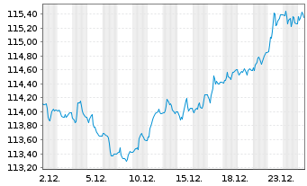 Chart MainFir.-Em.Mar.Corp.Bd Fd Ba. Inh.Ant. A1 CHF oN - 1 Monat
