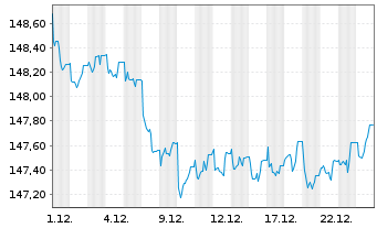 Chart Xtrackers II EUR Cov.Bond Swap - 1 Monat