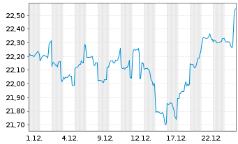 Chart BGF-Asian Growth Leaders Actions Nom. A2 USD o.N. - 1 Month