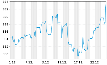 Chart DWS Invest II-Gbl Equ.Hi.Co.Fd Inh-Anteile LC o.N. - 1 Monat