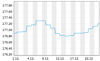 Chart Jan.Hend.Hor.-J.H.H.Eu.H.Yd Bd Act.N.A2 Acc.EUR oN - 1 Monat