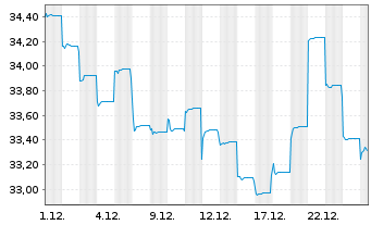 Chart GS Funds-India Equity Portfol. Reg.Sh.R Dis.(USD) - 1 Monat