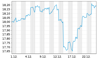 Chart GS Fds-GS Em.Mkts CORE Eq.Ptf. Sh.R Snap Acc.USD  - 1 Monat