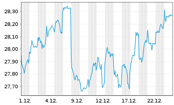 Chart G.Sachs Fds-GS Eur.CORE Equ.P. Reg. Sh. R (EUR) oN - 1 Monat