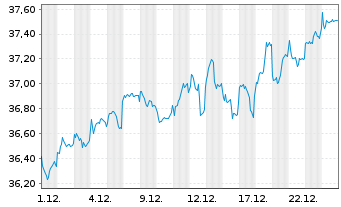 Chart G.Sachs Fds-GS Eur.CORE Equ.P. Reg. Sh. R (Acc) oN - 1 Monat