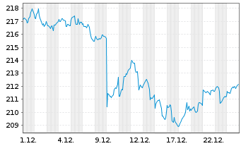 Chart Flossbach von Storch-Dividend Inh.Ant. R EUR o.N. - 1 Monat