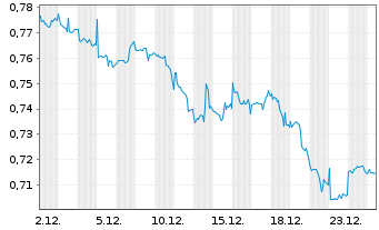 Chart Amun S&P500 VIX Fut Enh Ro UCITS ETF Acc - 1 Monat