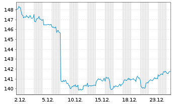 Chart Amun Gl Equity Qual Income UCITS ETF Dist - 1 Monat