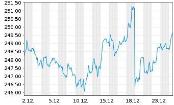 Chart Deka-Europa Aktien Spezial Inh.Anteile CF(A) o.N. - 1 Month