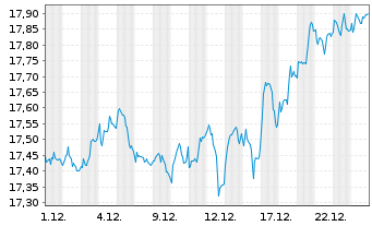 Chart Xtrackers FTSE 100 - 1 Monat